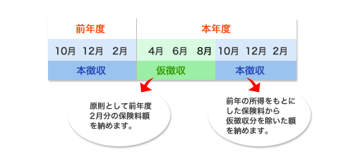 保険料図