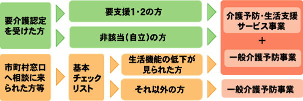 介護予防・日常生活支援総合事業によるサービスを受けることができる方の図