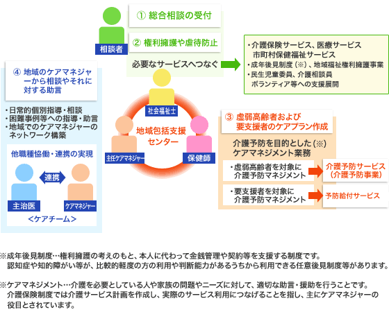 地域包括支援センターを構成する図