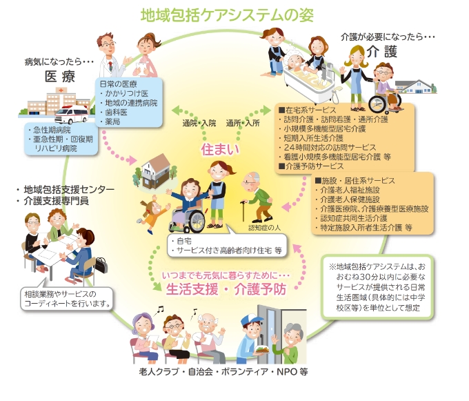 地域包括ケアシステムの姿の図