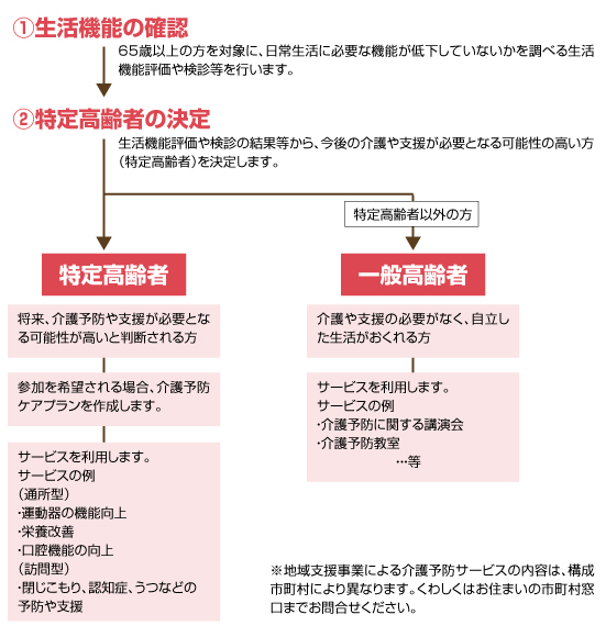 地域支援事業のサービスをうけるには、1.生活機能の確認 2.特定高齢者の決定