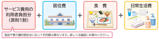 施設サービスを利用した場合の負担について