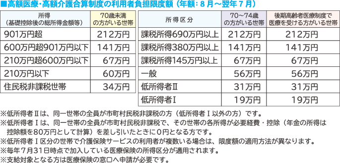 者 特定 サービス 入所 費 介護