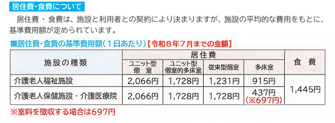 居住費食費の基準費用額(R8_7まで)