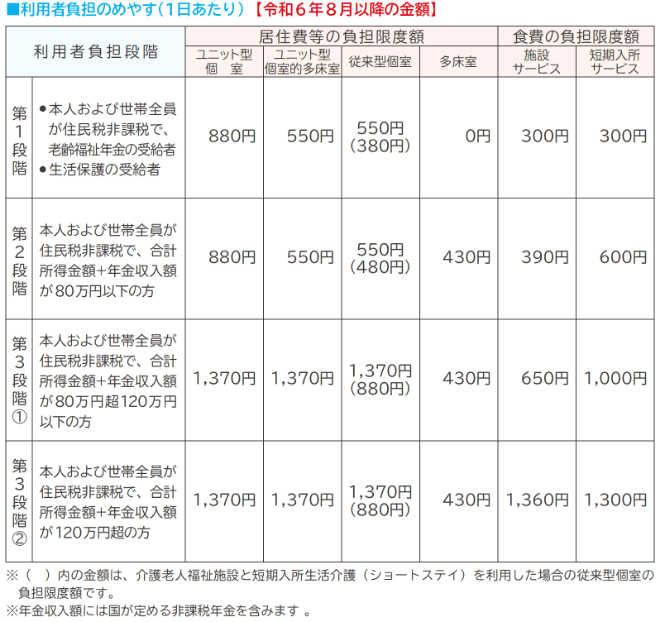 「基準費用」及び「負担限度額」の一覧表図