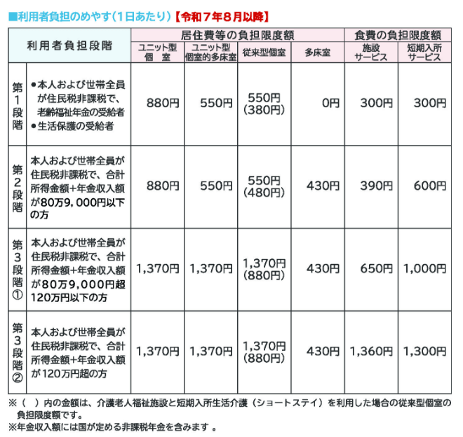 利用者負担の上限額(1か月)