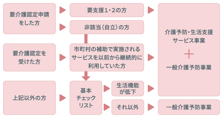 対象となる方の説明図