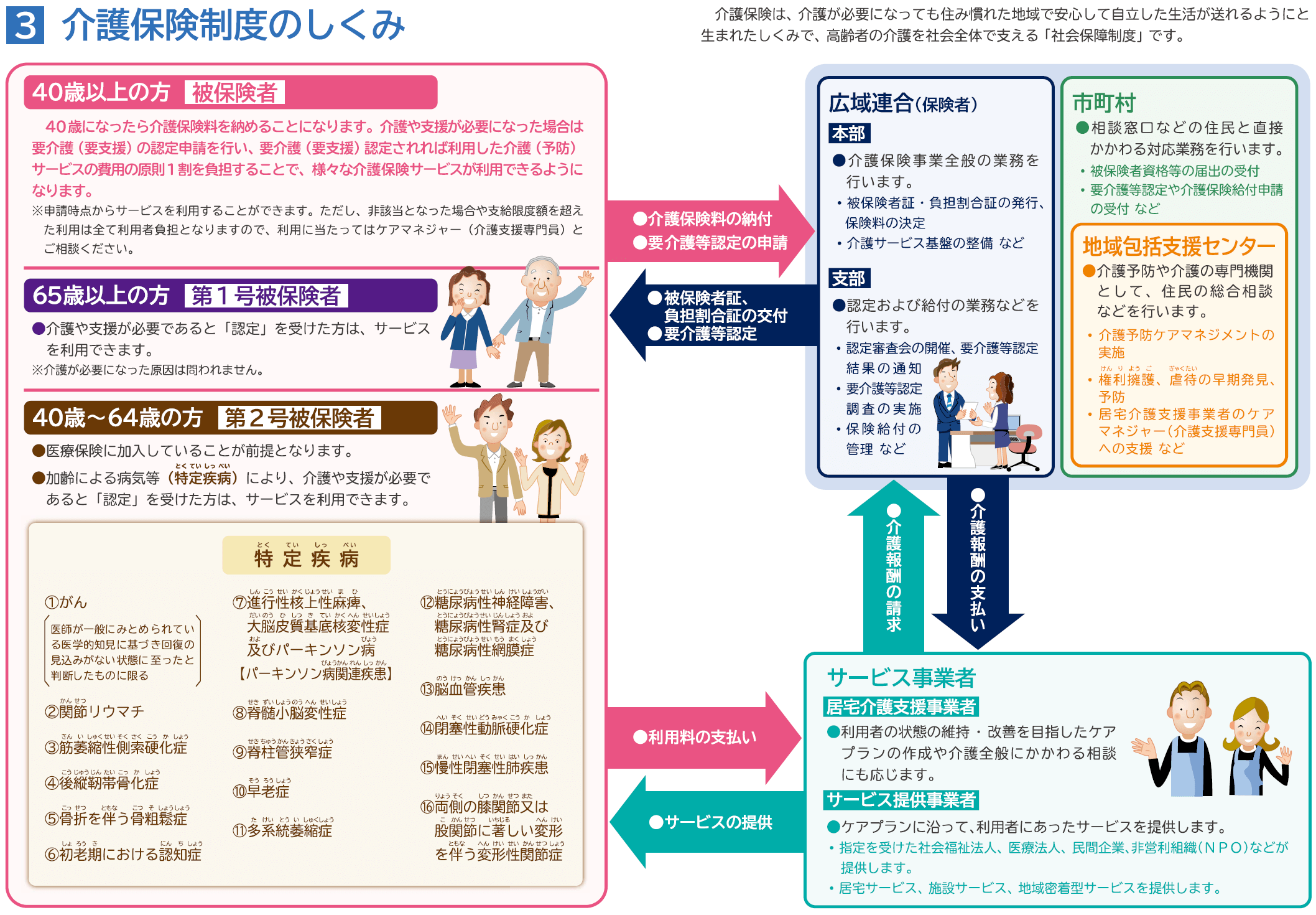 介護保険制度の仕組み