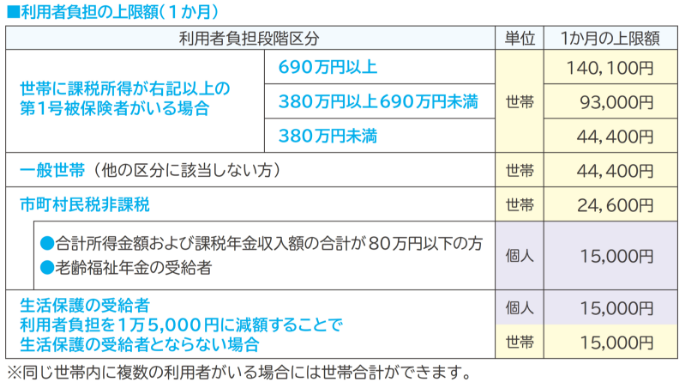 利用者負担の上限額（１か月）の図