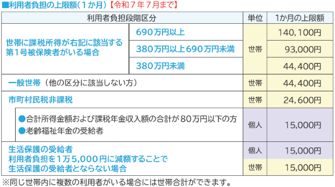 利用者負担の上限額(1か月)【令和7年7月まで】の図
