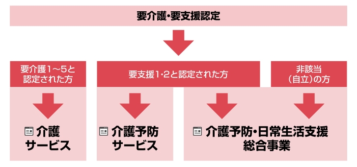 要介護・要支援認定